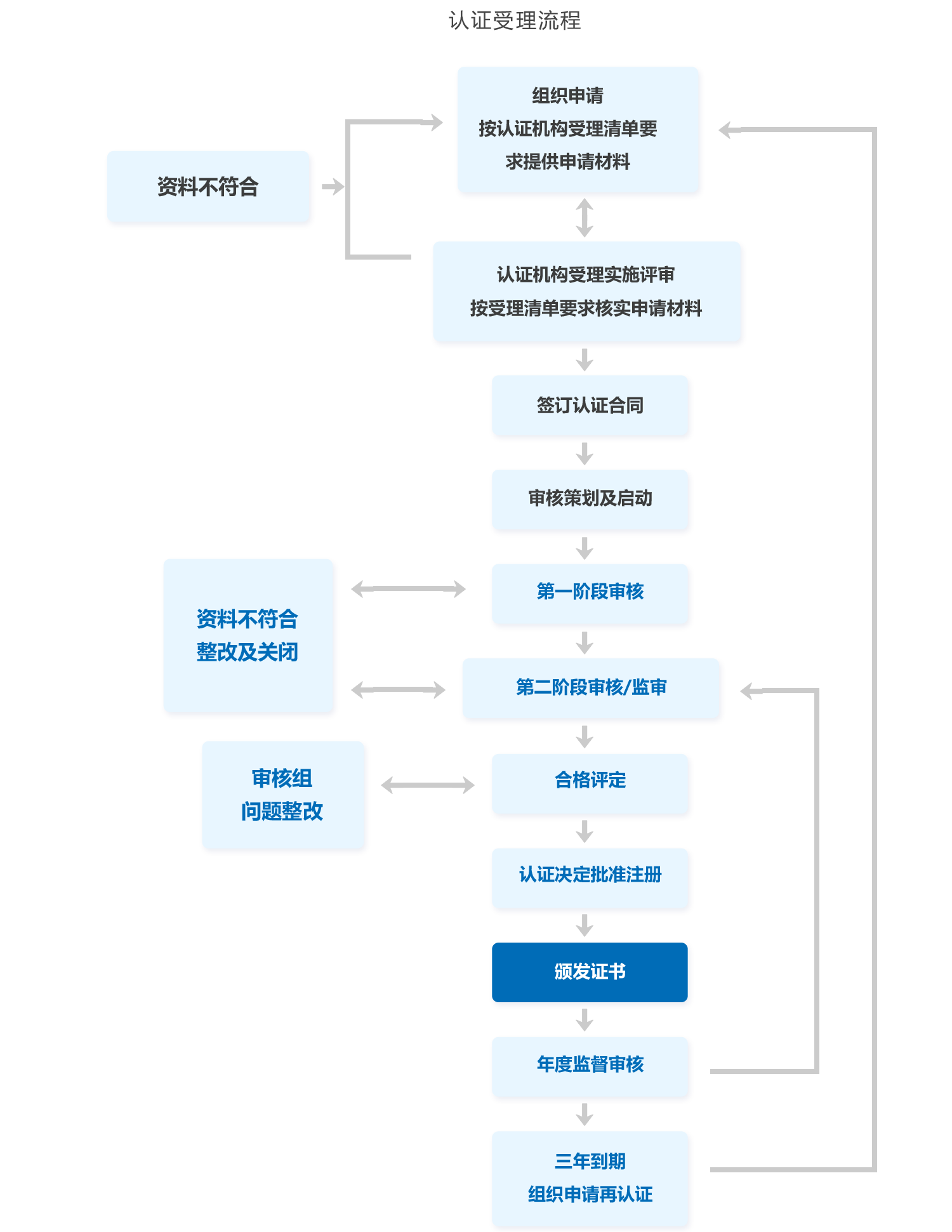 认证受理流程副本.png